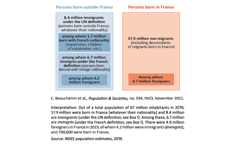 Figure 1. Population of France by country of birth and nationality, 2019