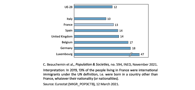 Figure 2. Proportion (in %) of in France, in neighbouring countries and in EU-28, 2019