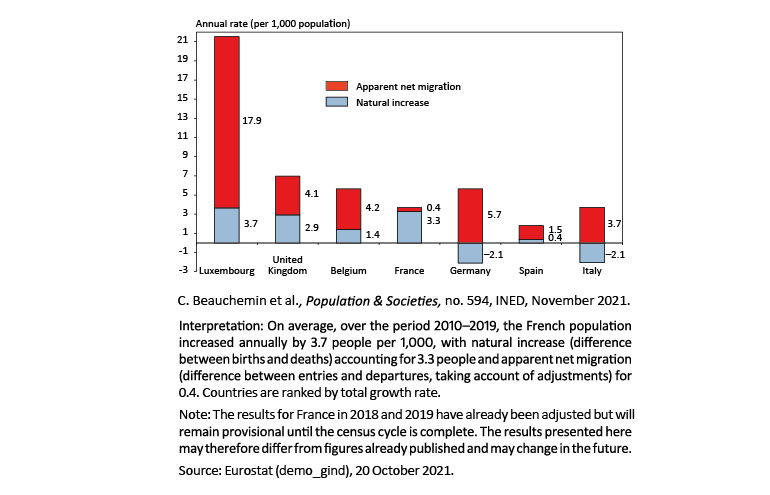 Figure 3. Population growth in France and neighbouring countries (average over the period 2010–2019)