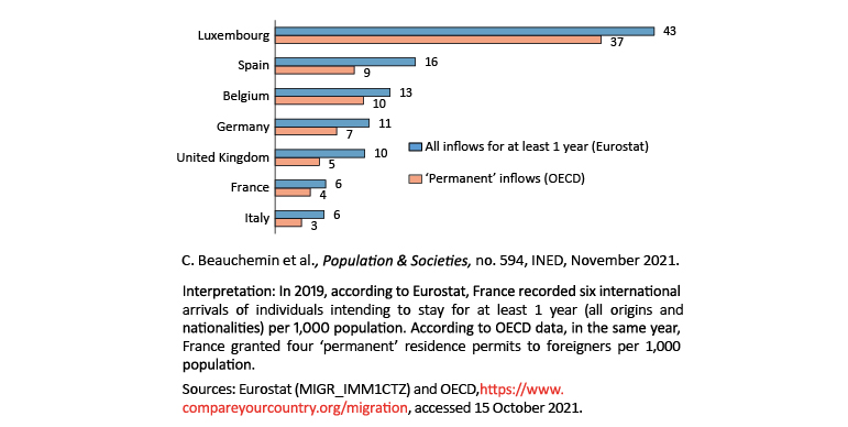 Figure 4. Immigration flows to France and neighbouring countries (per 1,000 population, 2019)