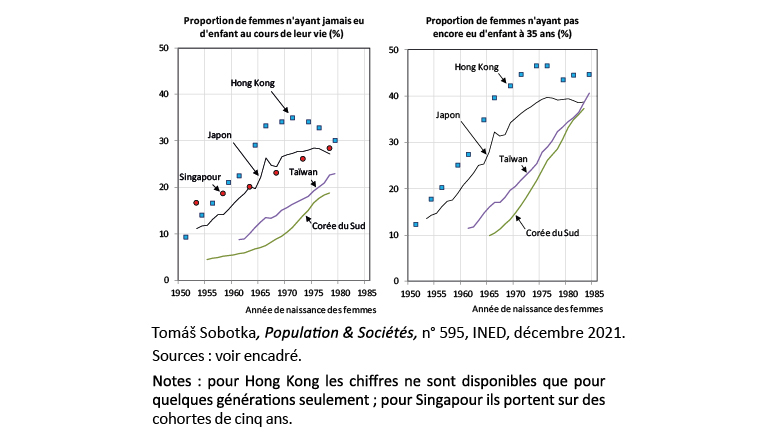 Figure 1. Infécondité définitive (à 50 ans) et à 35 ans selon la génération dans cinq pays d’Asie de l’Est