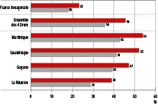 Figure&nbsp;1. Évolution de la part de familles monoparentales dans les Drom et en France hexagonale entre 2006 et 2021 (%)