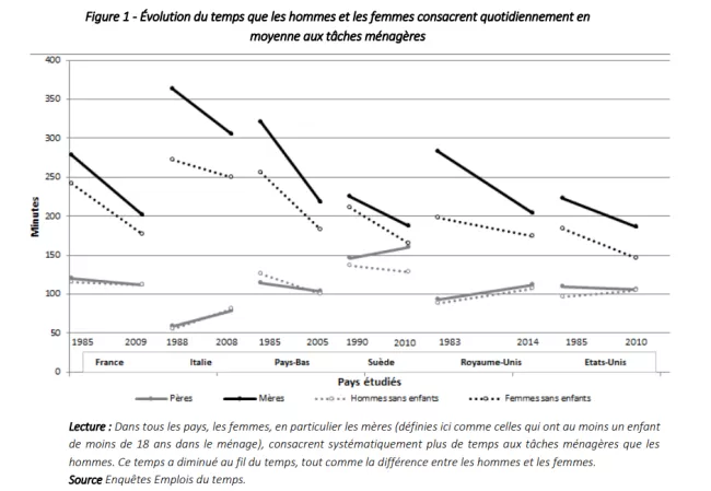 Evolution répartition tâches ménagères hommes vs femmes