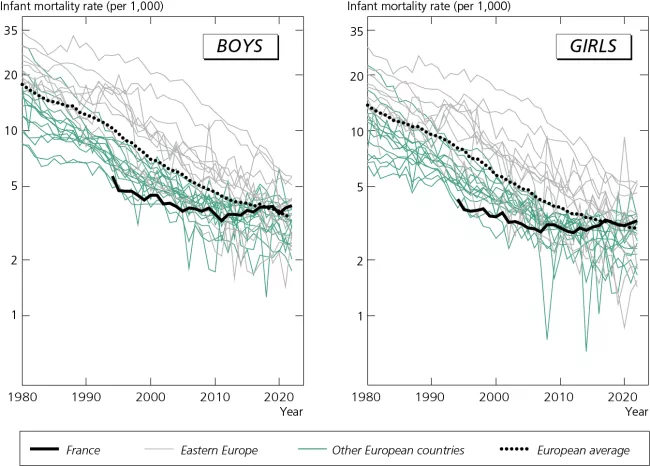 Infant mortality trends from 1980 to 2022