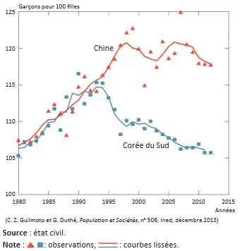 Rapport de masculinité à la naissance en Corée du Sud et en Chine (1980-2012), Population & Sociétés n°506/Fiche pédagogique Ined
