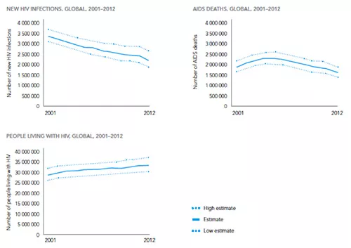 Source: UNAIDS report on the global AIDS epidemic 2013
