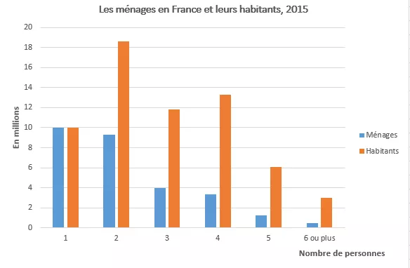 Champ: France Métropolitaine.
Source: Insee, RP2015
