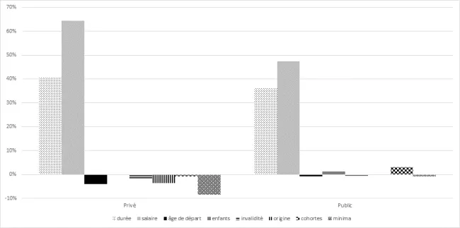 Source : EIR 2012 DREES Lecture : dans le secteur privé, les contributions respectives de la durée de carrière, des salaires, de l’âge de la retraite, des enfants, de l’invalidité, de l’origine, de la cohorte et de la pension minimum à l’écart de pension