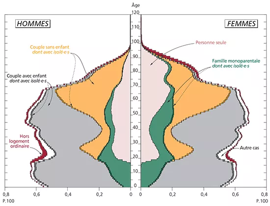 Champ : France entière (y compris Mayotte). Source : Insee – RRP 2017 (EAR 2015 à 2019)