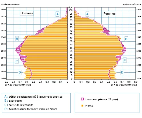 Population pyramids of France and the European Union