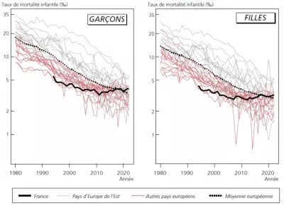 evolution mortalite infantile en France 1980-2022