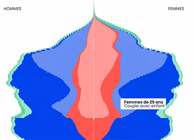 Pyramide des âges selon la situation familiale